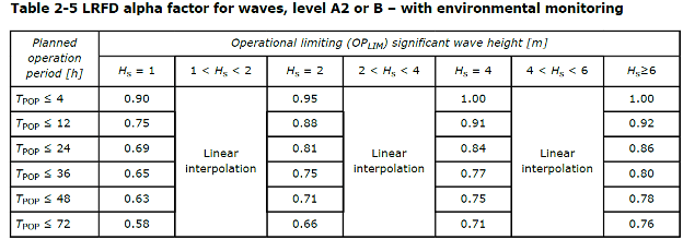 Figure 2 Alpha factors for operational limits