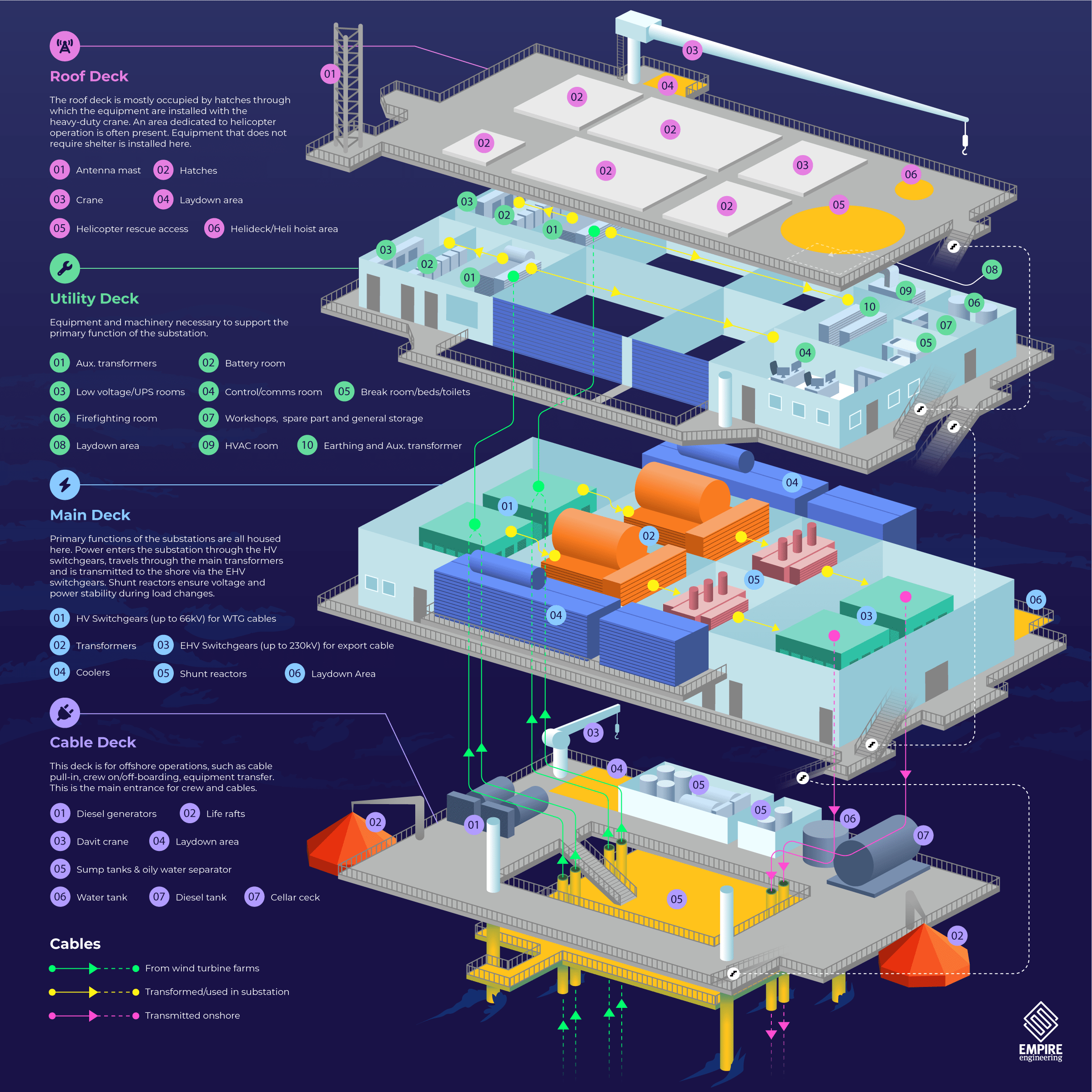 Inside an offshore substation